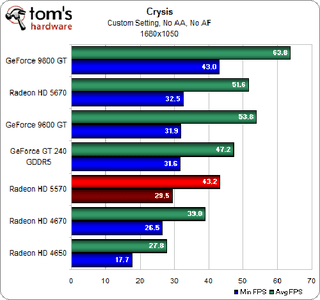 Illustration for article titled ATI Radeon HD 5570 Review and Benchmarks: Reasonable Gaming, DX11 Performance For $80?
